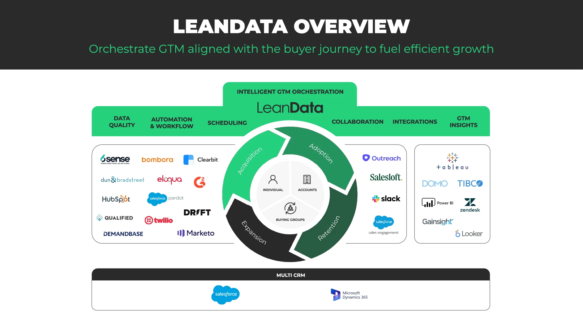 Overview of the LeanData Intelligent GTM Orchestration platform