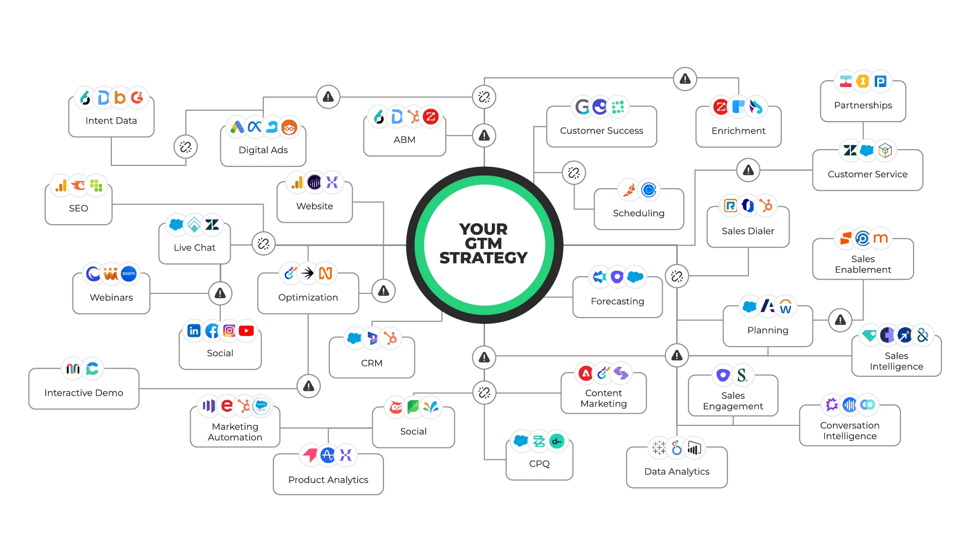 A Connected GTM Strategy