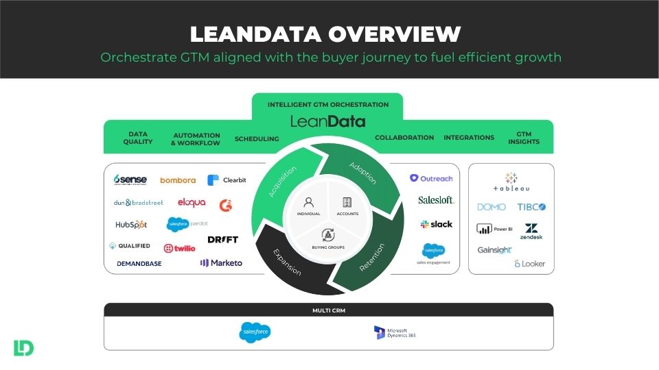 Overview of the LeanData Intelligent GTM Orchestration platform