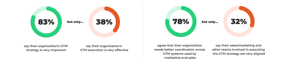 83% say their organization’s GTM strategy is very important but only 38% say their organization’s GTM execution is very effective For the circles to the right: 78% agree that their organization needs better coordination across GTM systems used by marketing and sales but only 32% say their sales/marketing and other teams involved in executing the GTM strategy are very aligned