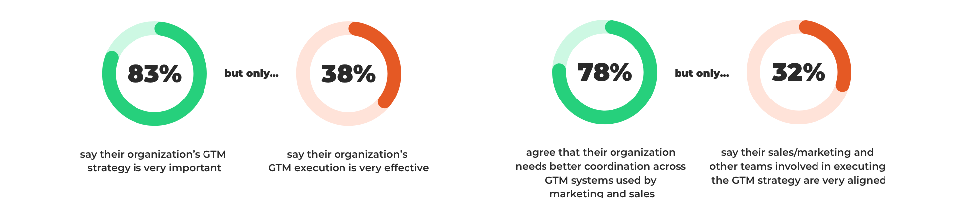 83% say their organization’s GTM strategy is very important but only 38% say their organization’s GTM execution is very effective For the circles to the right: 78% agree that their organization needs better coordination across GTM systems used by marketing and sales but only 32% say their sales/marketing and other teams involved in executing the GTM strategy are very aligned