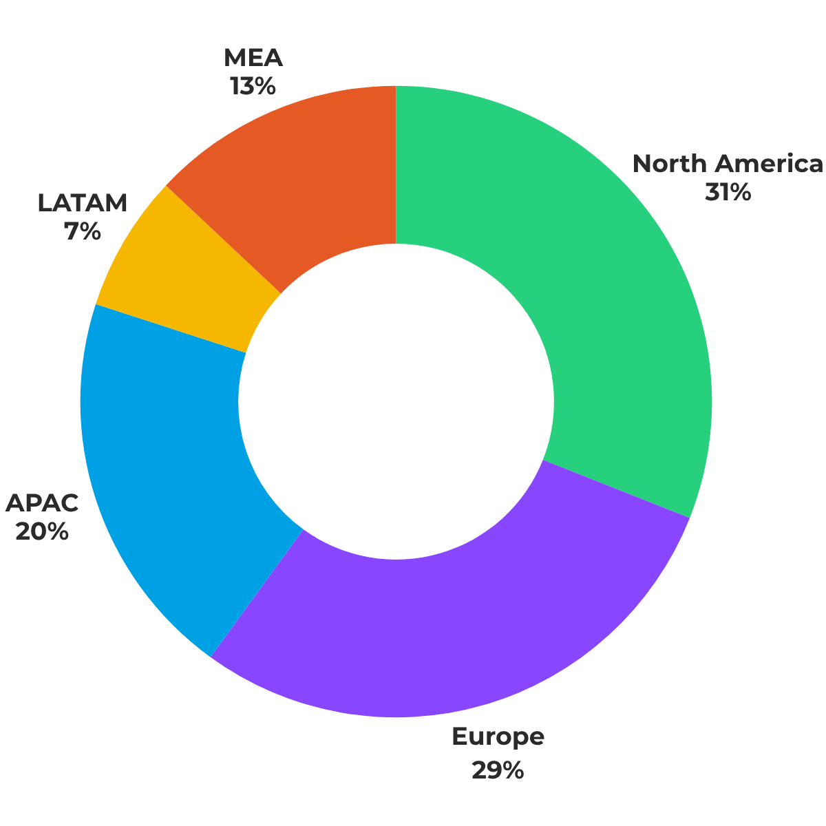 Global segmentation for HBR research report: Aligning Go-to-Market Execution with Strategy to Better Address Complex Buyer Journeys