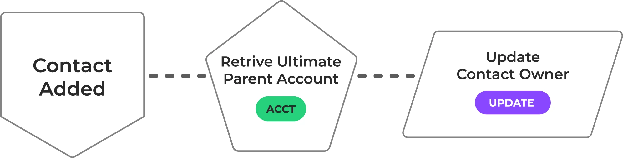 parent child relationships in salesforce managed by LeanData Account Hierarchies