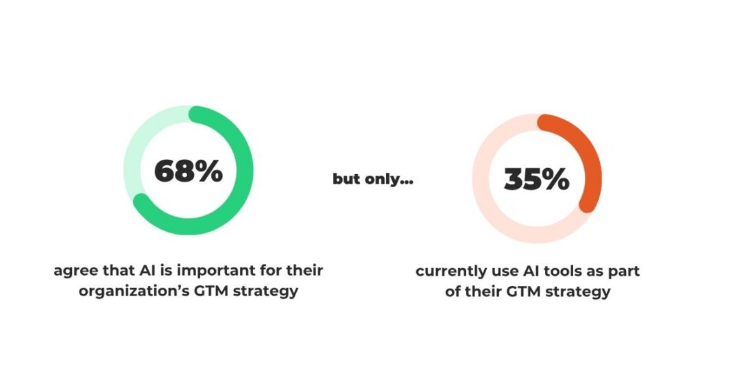 HBR report findings on AI and go-to-market: 68% of survey respondents agree that AI is important for their organization's GTM strategy but only 35% of organizations currently use AI tools as part of their GTM strategy.