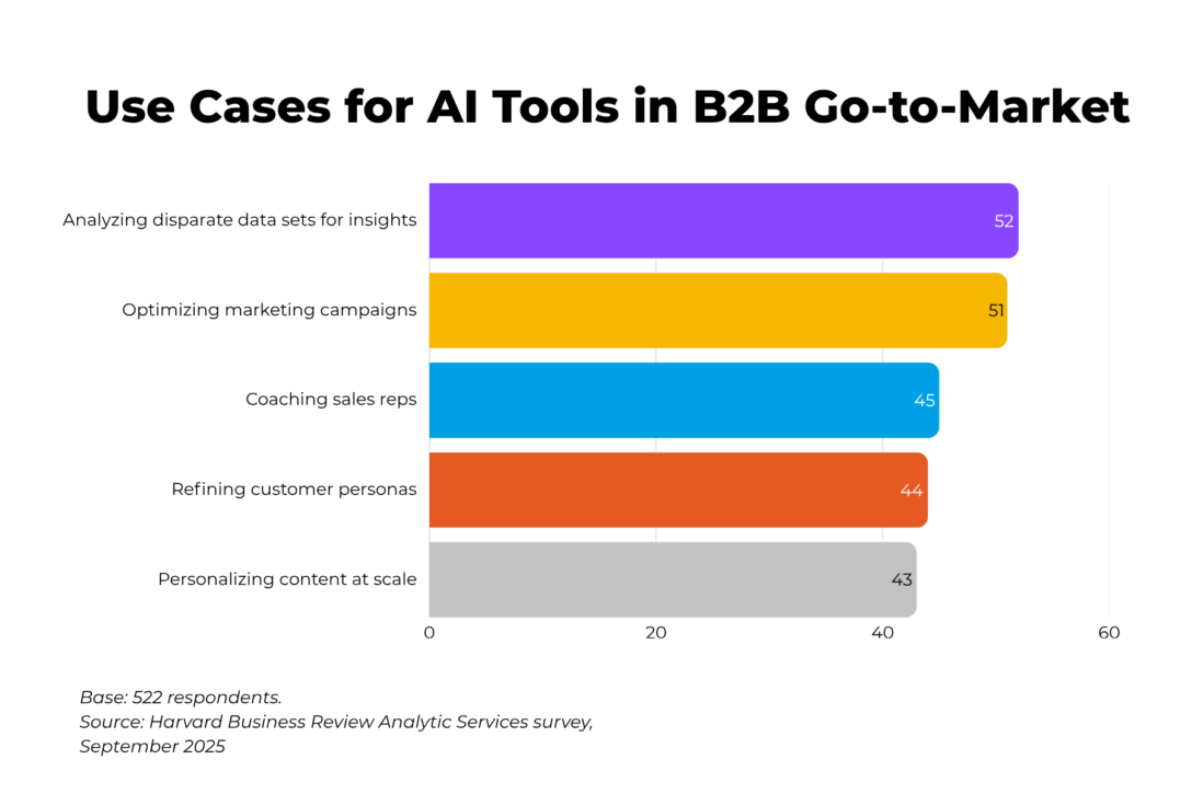 HBR research report: Use Cases for AI Tools in B2B Go-to-Market