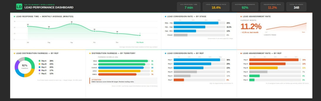 lead performance dashboard
