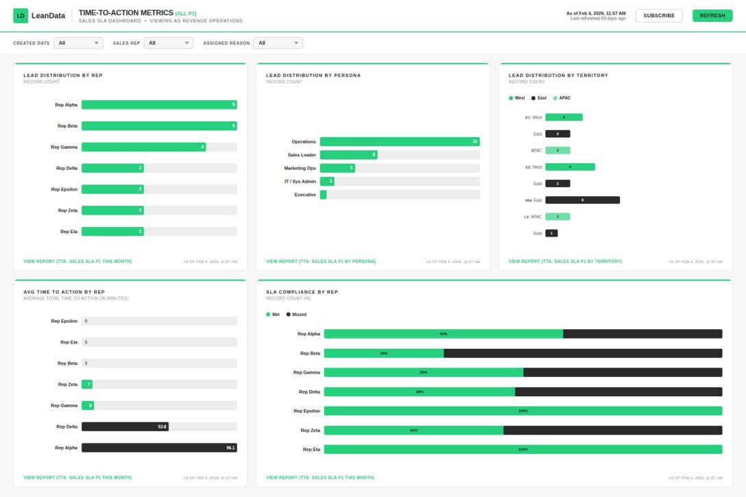Time to action metrics in a Salesforce dashboard