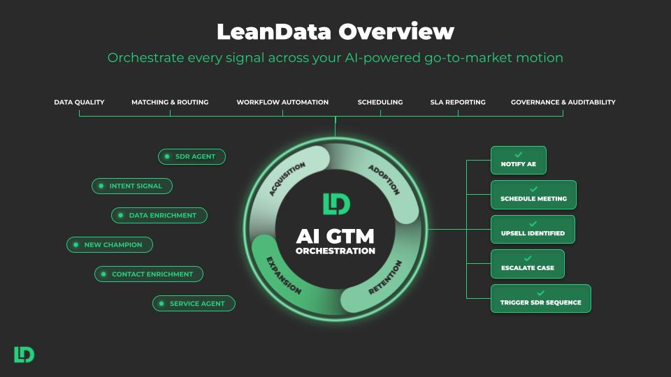 LeanData AI GTM Overview in a visual flow chart