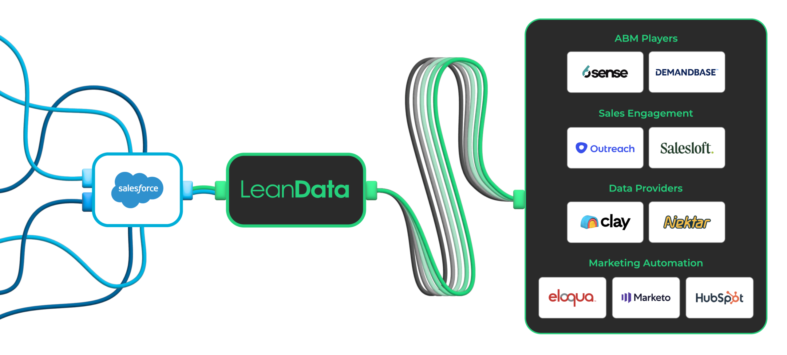 LeanData native integration with Salesforce for lead routing