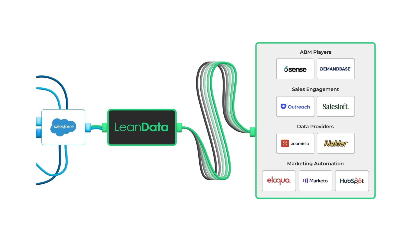 LeanData native integration with Salesforce for lead routing