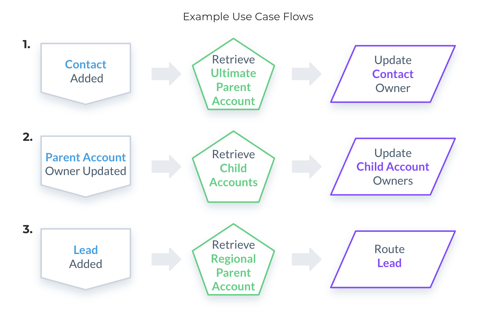 LeanData Account Hierarchy Routing