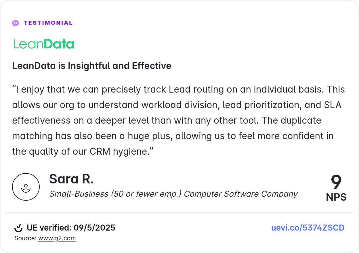 LeanData is Insightful and Effective
“I enjoy that we can precisely track Lead routing on an individual basis. This allows our org to understand workload division, lead prioritization, and SLA effectiveness on a deeper level than with any other tool. The duplicate matching has also been a huge plus, allowing us to feel more confident in the quality of our CRM hygiene.