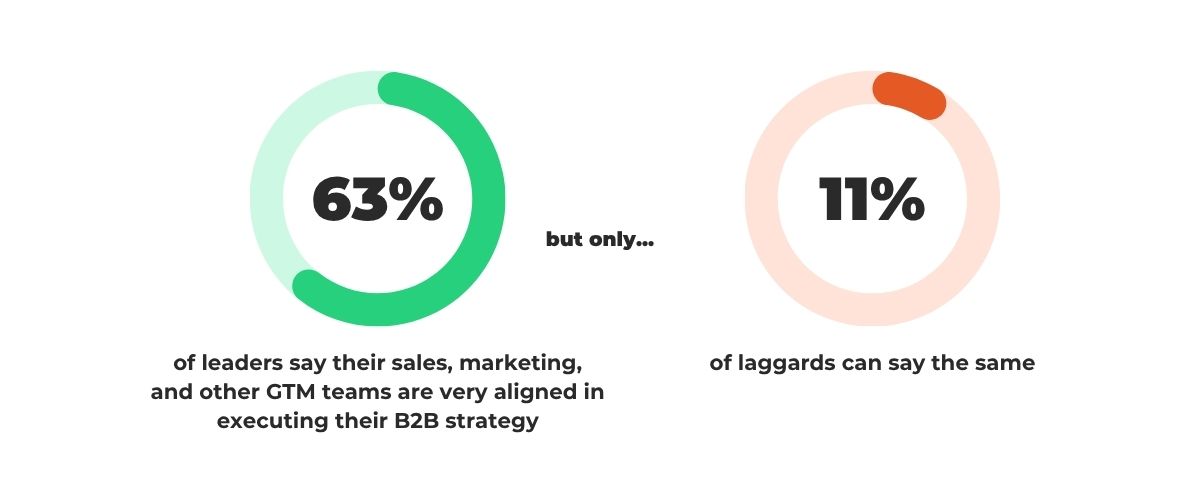 statistics from the HBR research report on sales and marketing alignment 