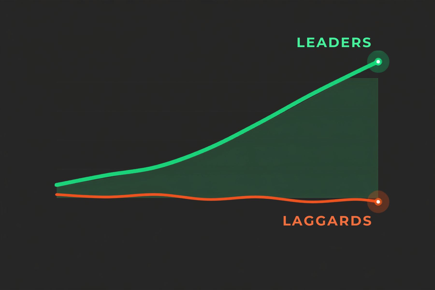 two lines in a graph representing GTM Leaders versus Laggards