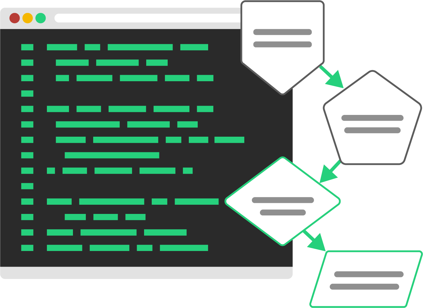 LeanData IT graphic, showing backend code along with LeanData's Flowbuilder nodes