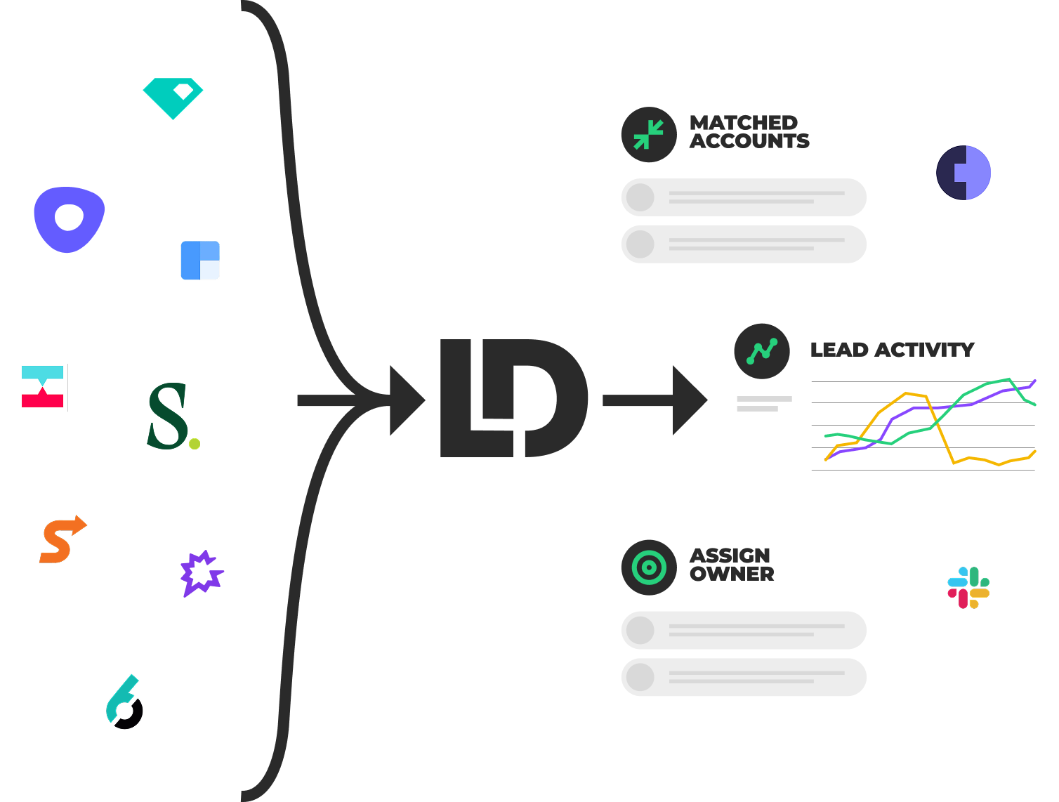 LeanData Integrations graphic - UserGems, Outreach, clearbit, crossbeam, salesloft, sendoso, gong, 6sense, cognism, slack