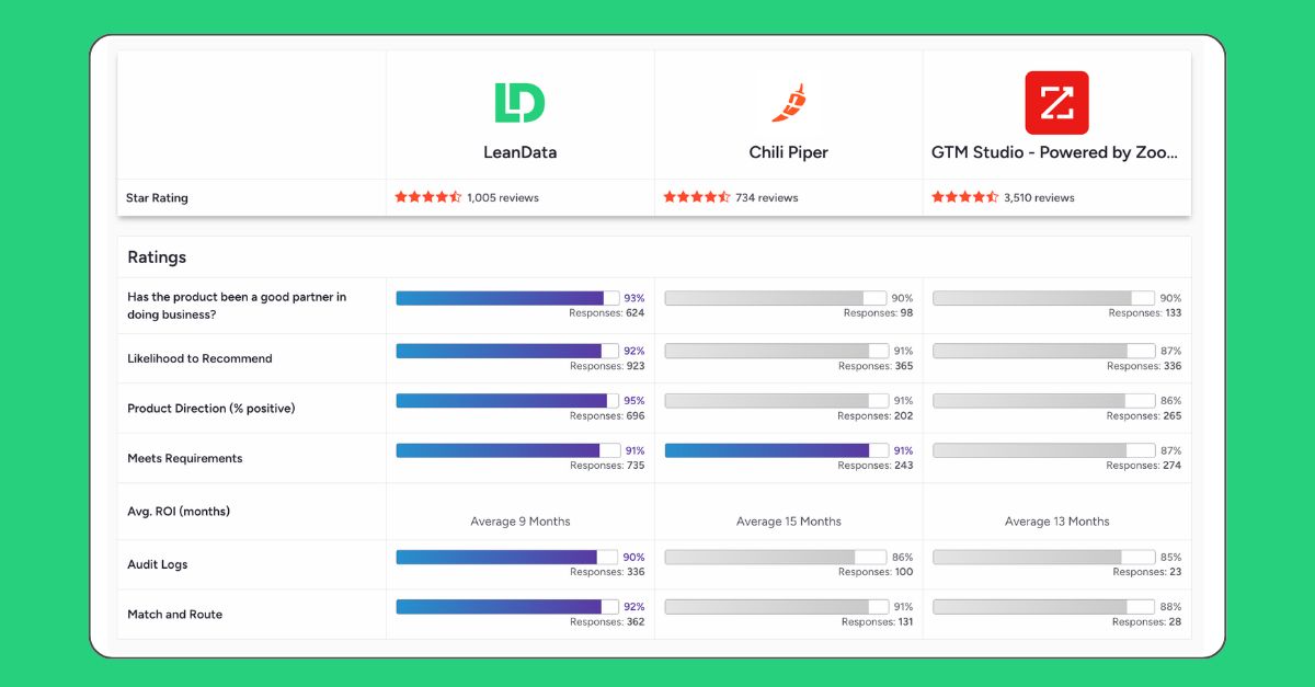 LeanData return on investment comparison with Chili Piper and ZoomInfo/Ringlead