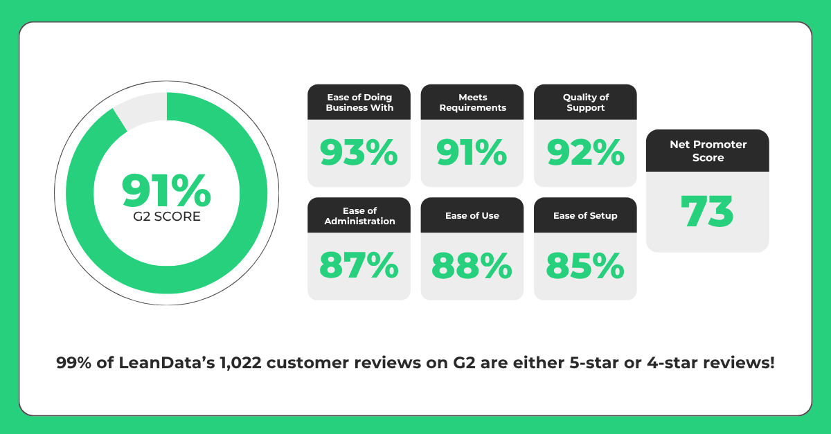 LeanData scoring on G2 for lead-to-account matching and routing:
93% Ease of Doing Business With
91% Meets Requirements
92% Quality of Support
87% Ease of Administration
88% Ease of Use
85% Ease of Setup
Net Promoter Score: 73