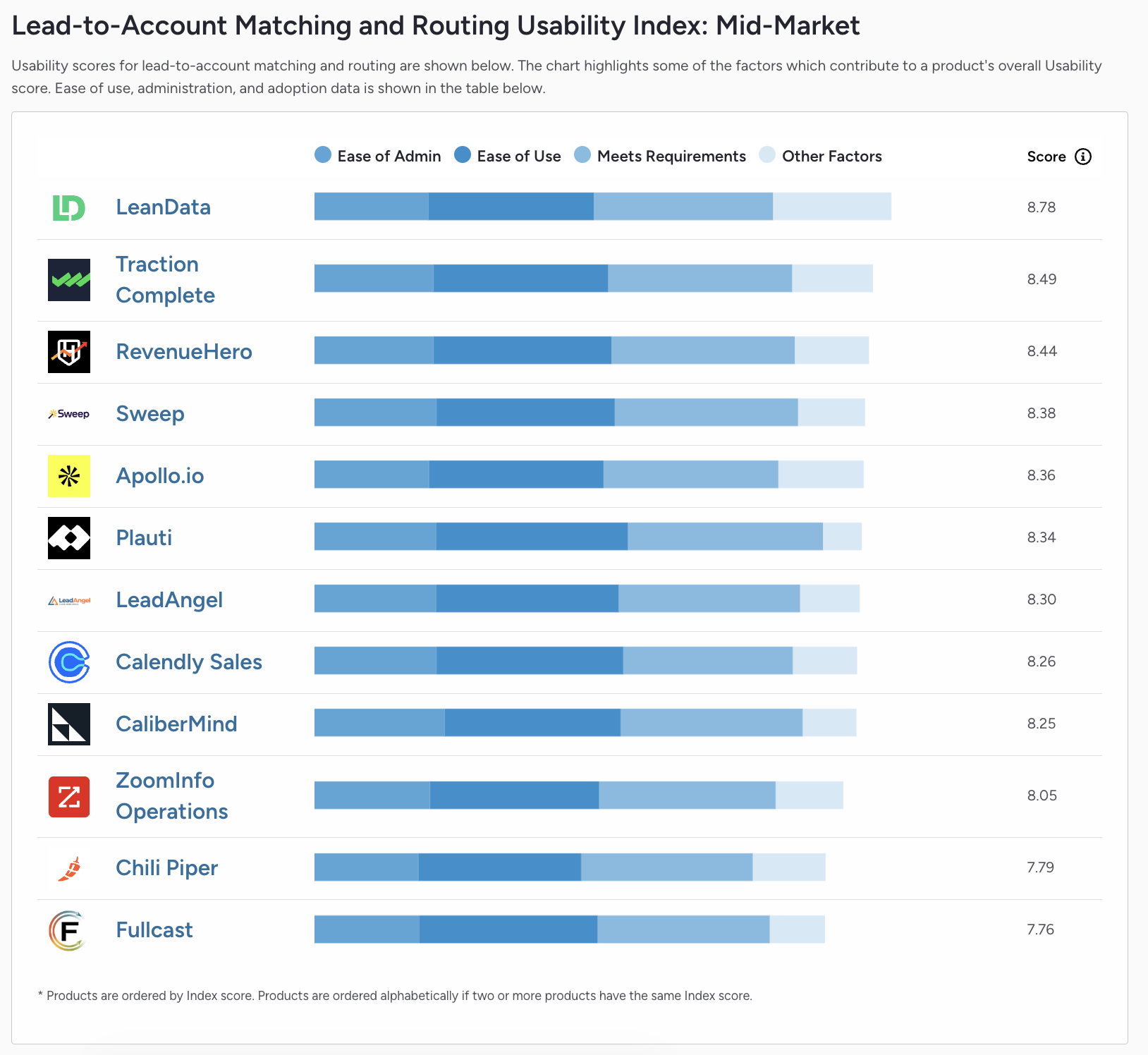 G2 Lead-to-Account Matching and Routing Usability Index