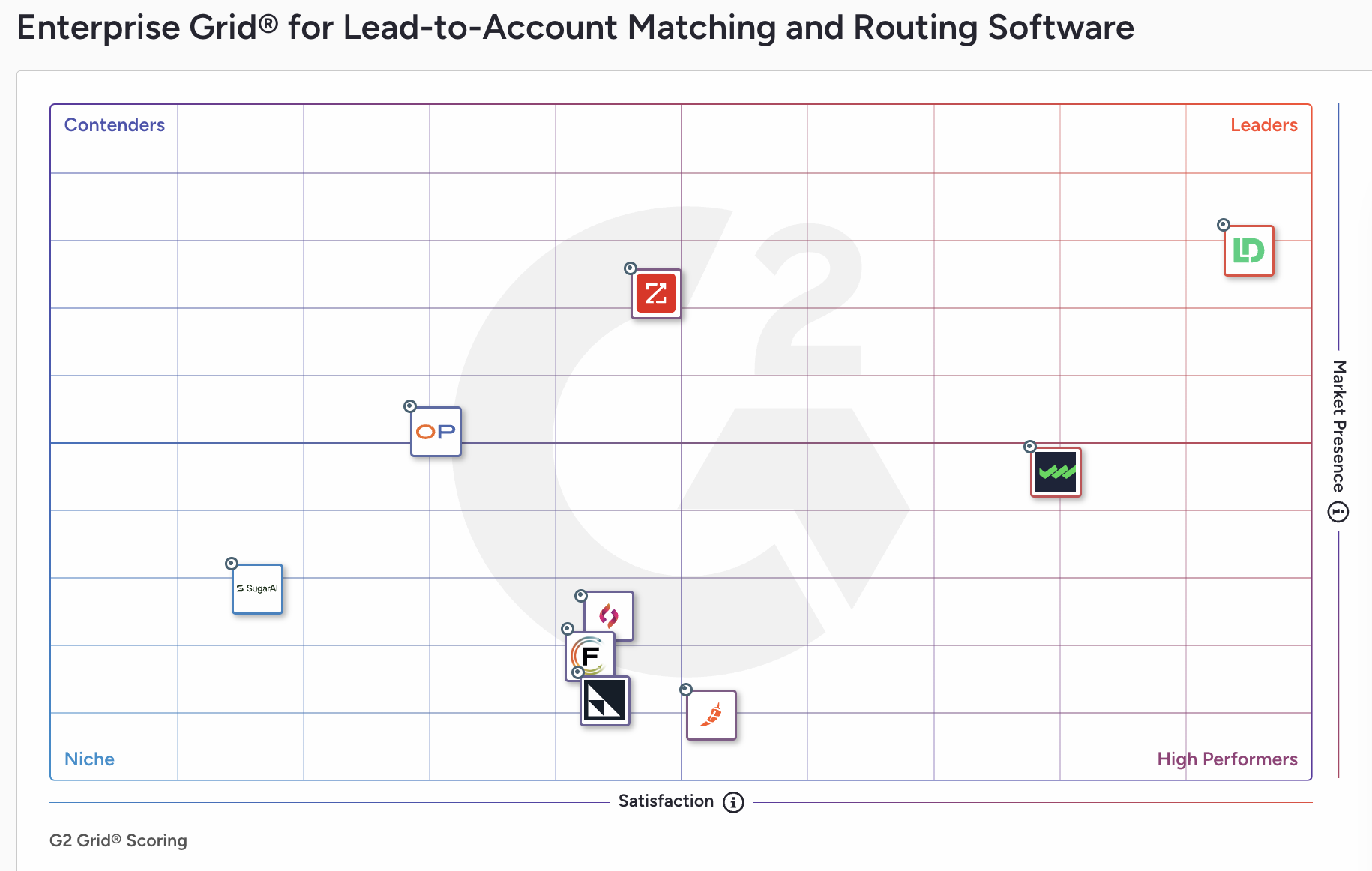 G2 Enterprise Grid for Lead-to-Account Matching and Routing Software