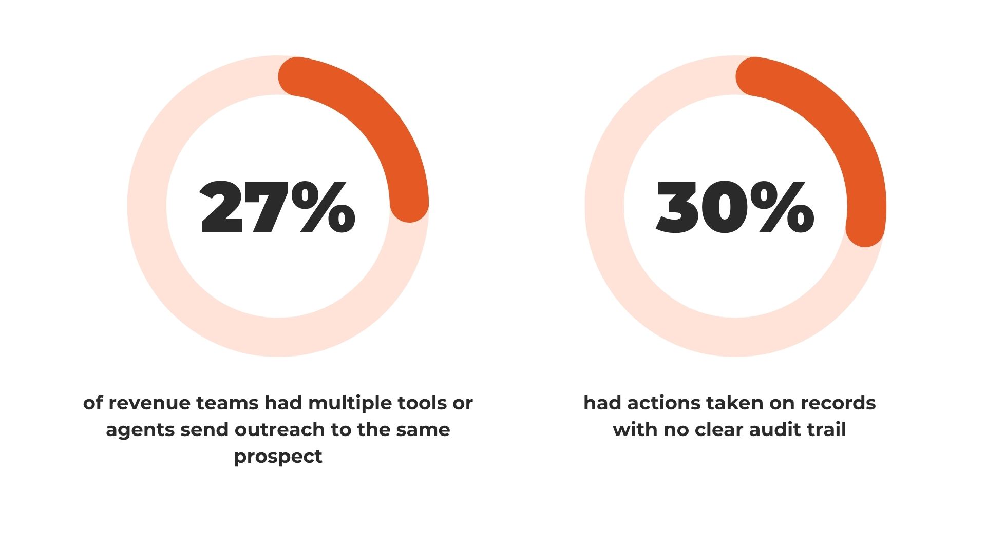 stats about AI agents performing incorrect actions in a sales tech stack
