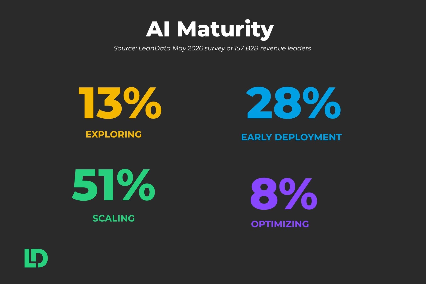 statistics from the LeanData AI GTM customer survey on AI maturity in GTM processes