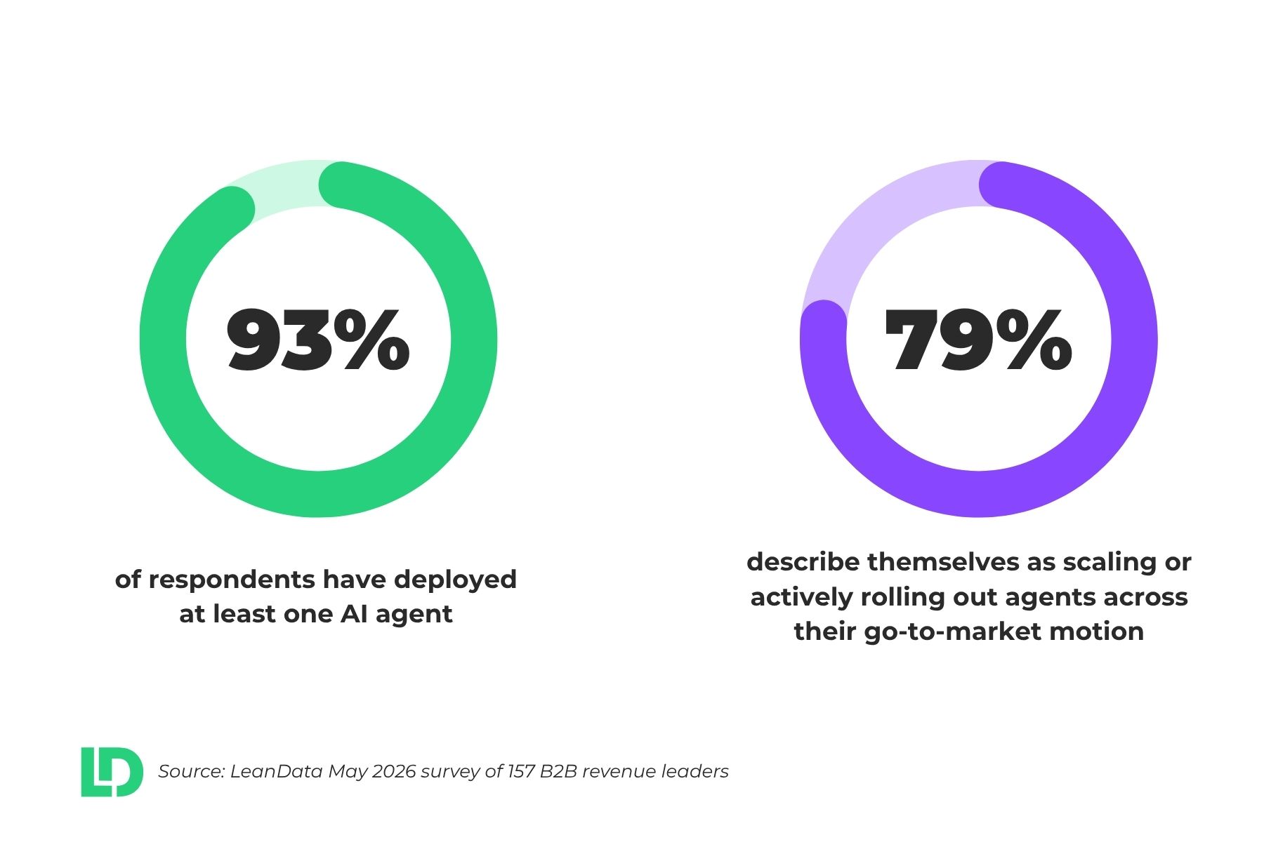 Two circle graphs describing AI agent adoption at enterprise B2B companies
