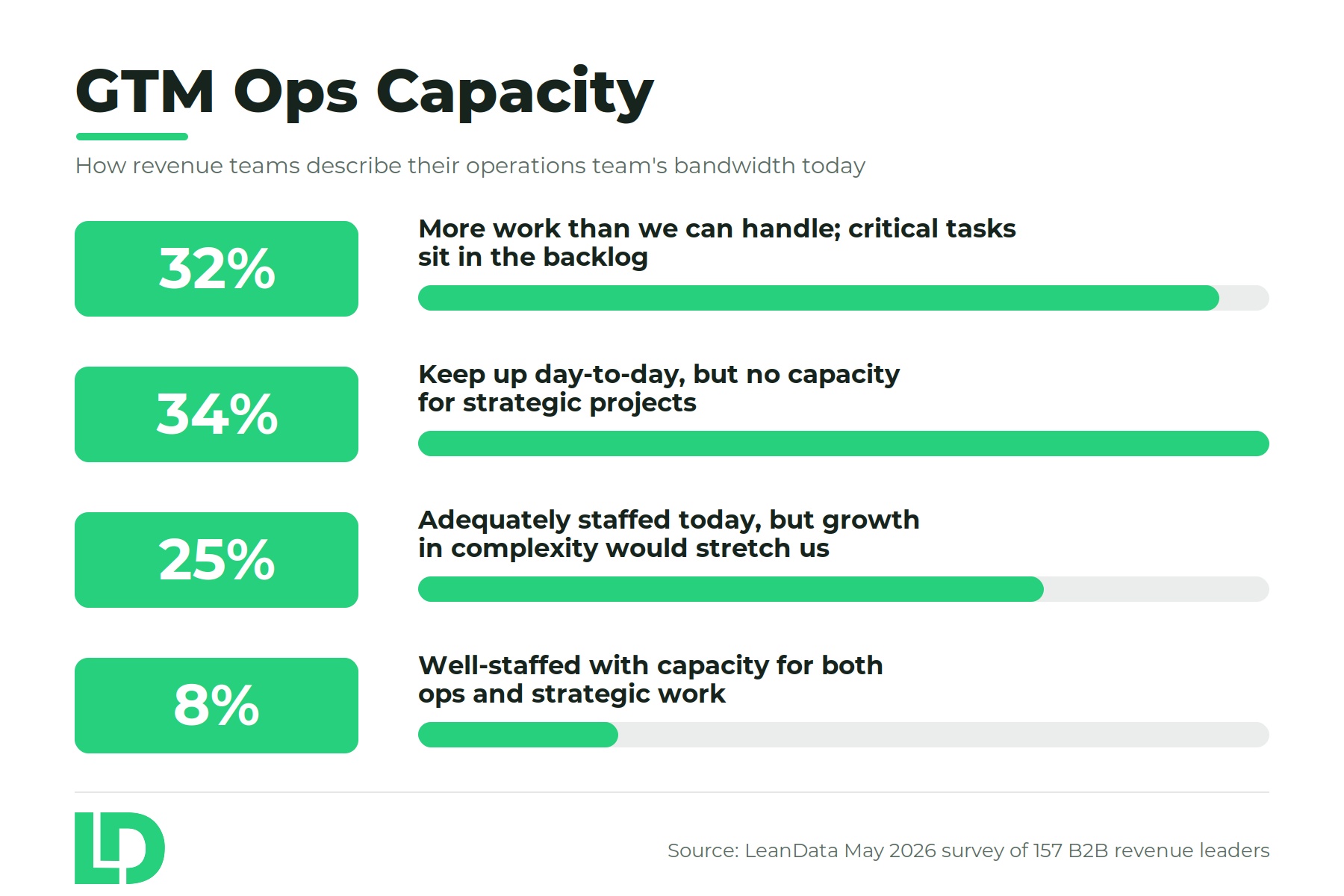GTM Ops capacity data from LeanData's AI GTM customer survey research report