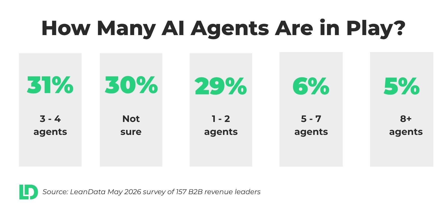 Data table from AI GTM customer research from 159 LeanData customers