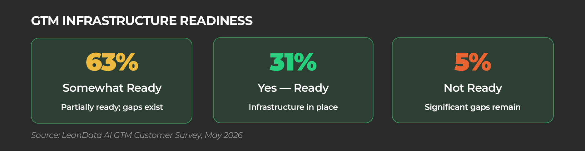 Three statistics from LeanData's 2026 Customer survey about AI go-to-market readiness
