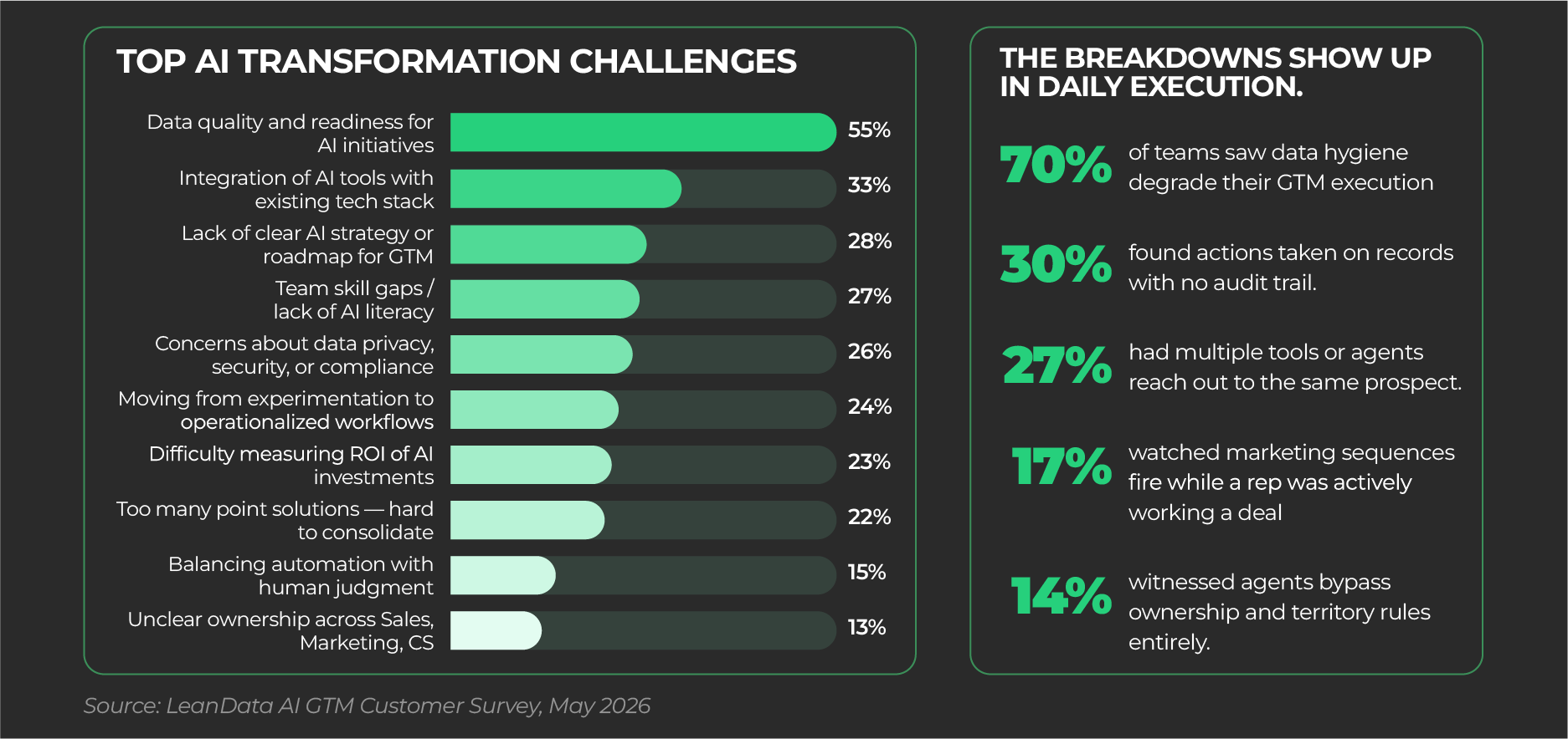 bar graph showing the results of a 2026 research study about AI go-to-market readiness