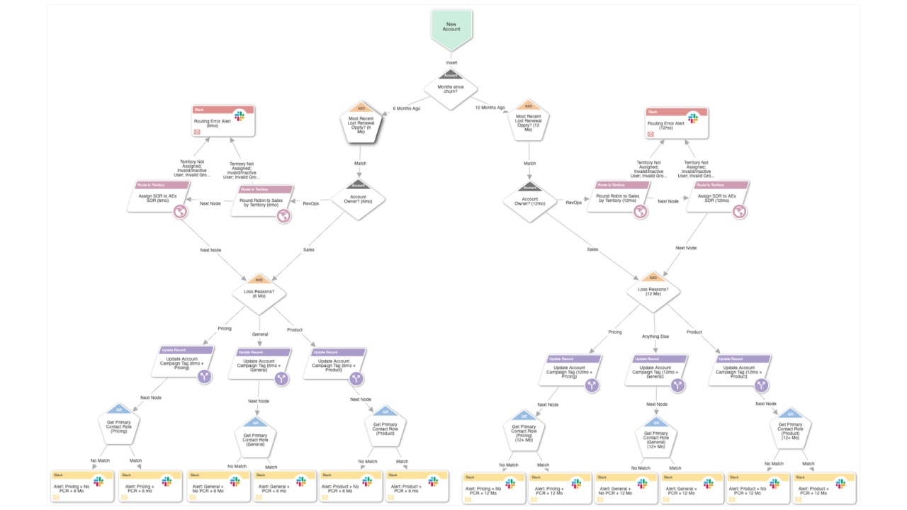 Business process documentation in action: a LeanData FlowBuilder win-back flow with decision branches, routing rules, and exception alerts